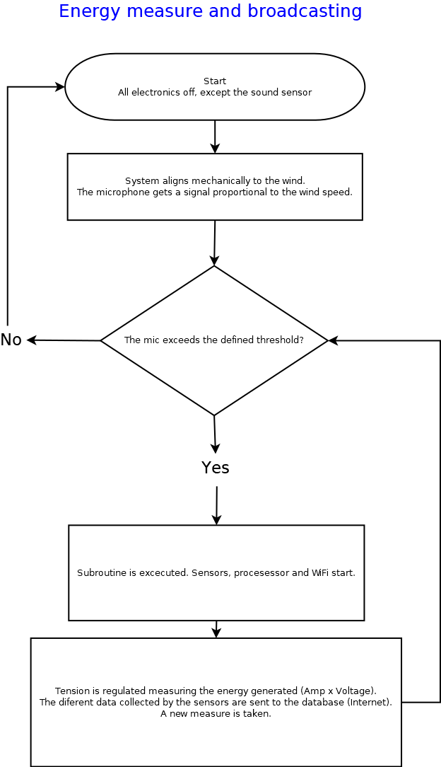 flowchart